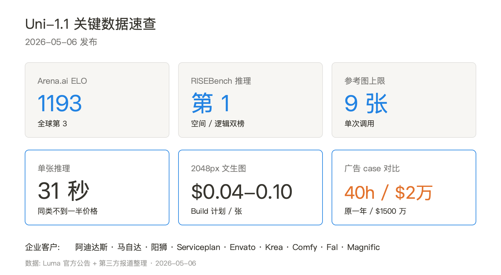 15 个人挤进文生图前三：Luma 把"图里写字"做成了护城河 配图 5