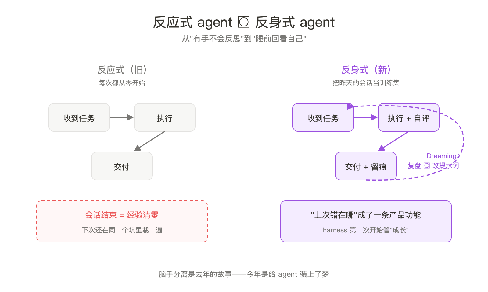 agent 学会了做梦：Anthropic 把人类晚上才做的事写进了产品 配图 2
