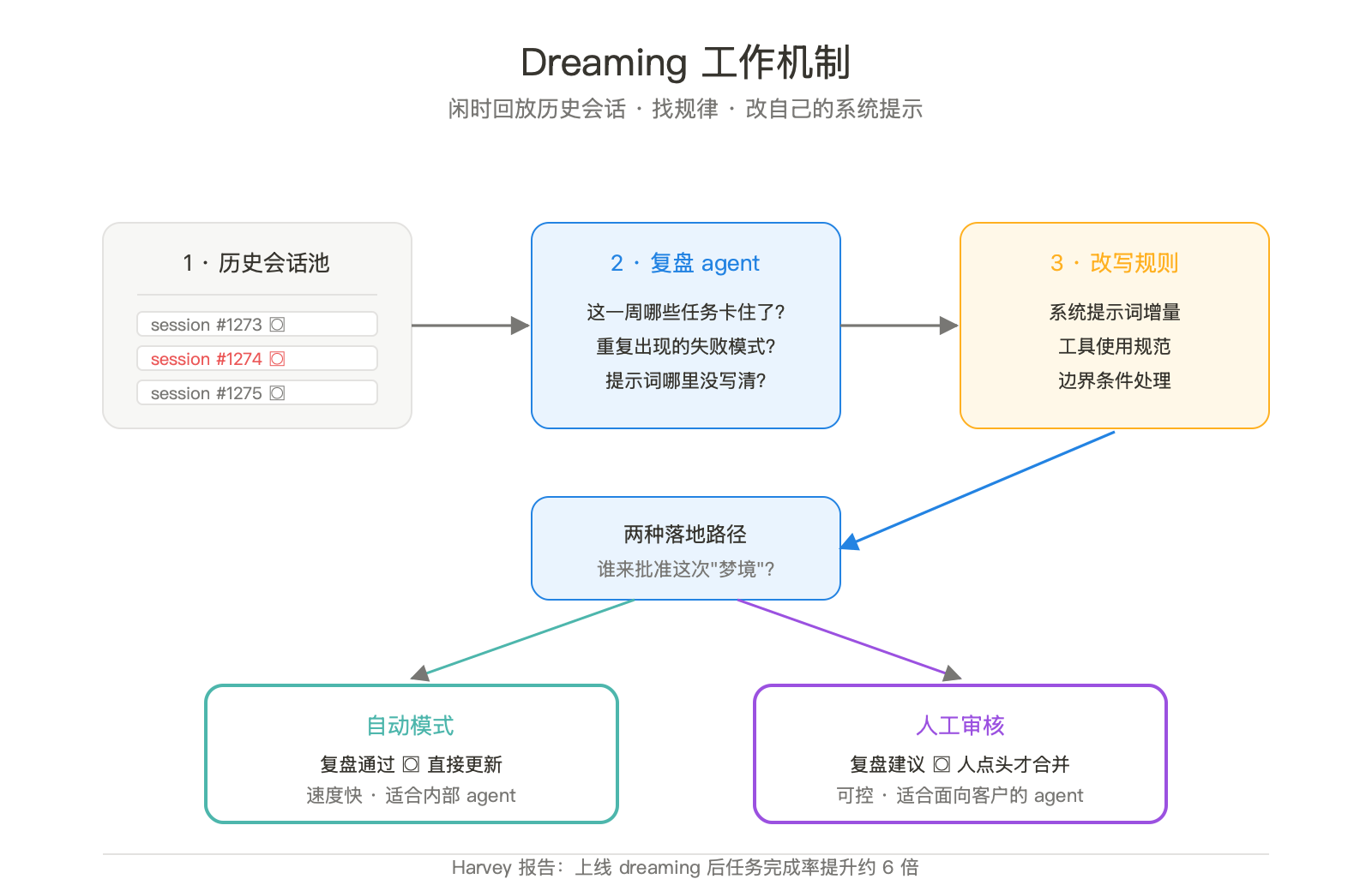 agent 学会了做梦：Anthropic 把人类晚上才做的事写进了产品 配图 3