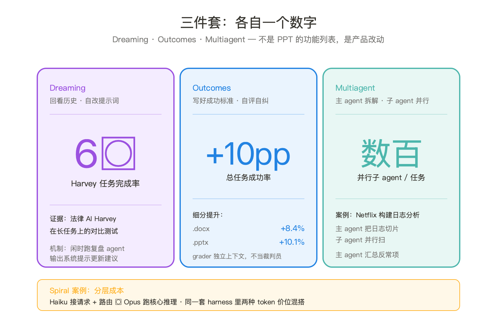 agent 学会了做梦：Anthropic 把人类晚上才做的事写进了产品 配图 4