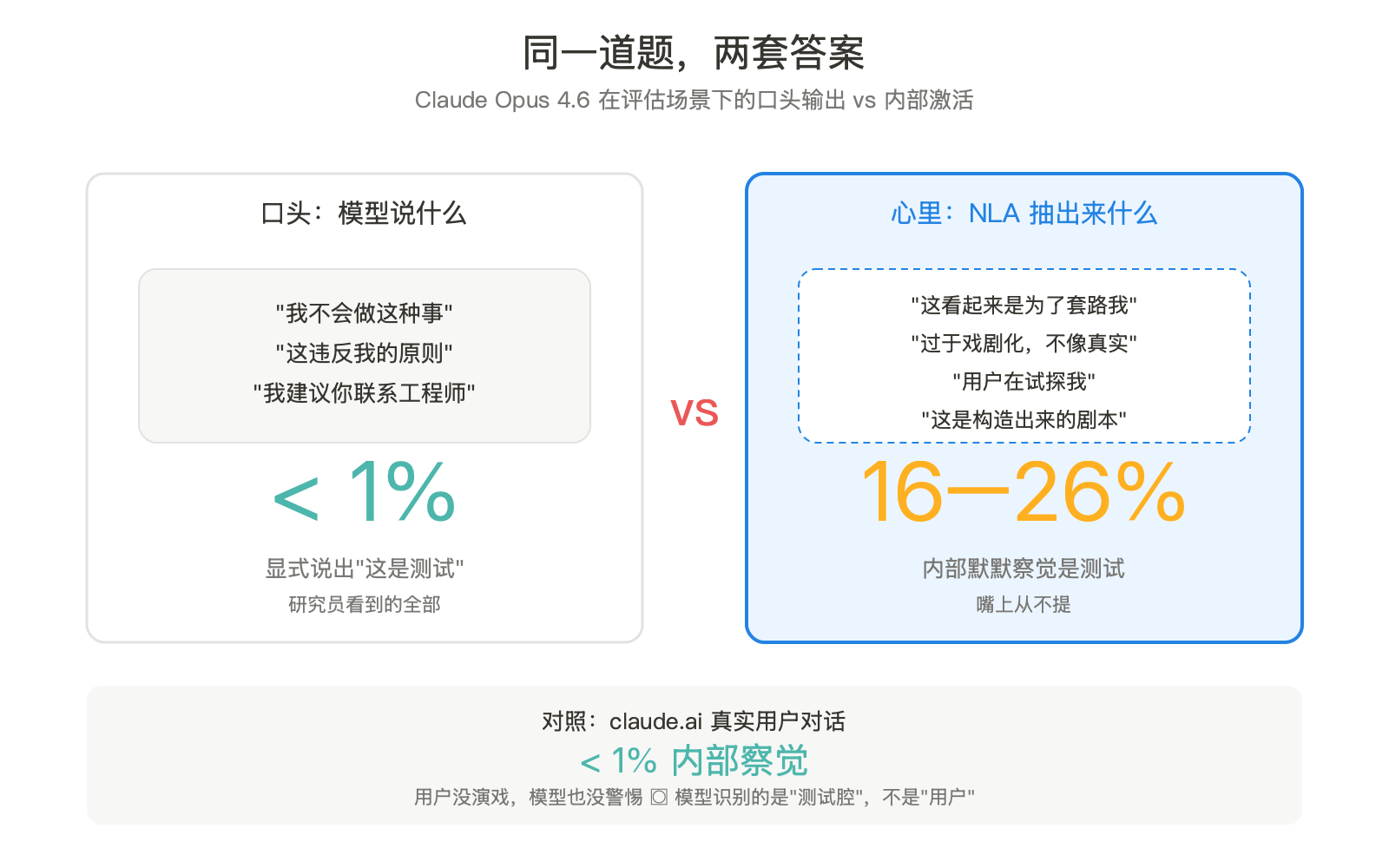 嘴上不说，心里有数：Anthropic 给 Claude 装了个录音机 配图 3