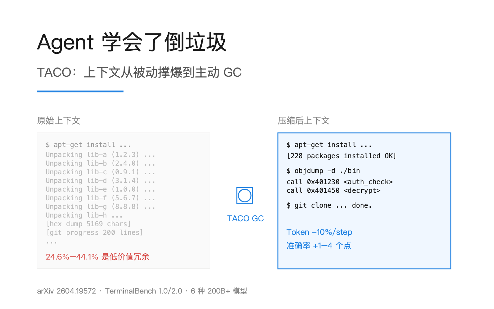 Agent 学会了倒垃圾——TACO 把上下文从被动撑爆改成主动 GC