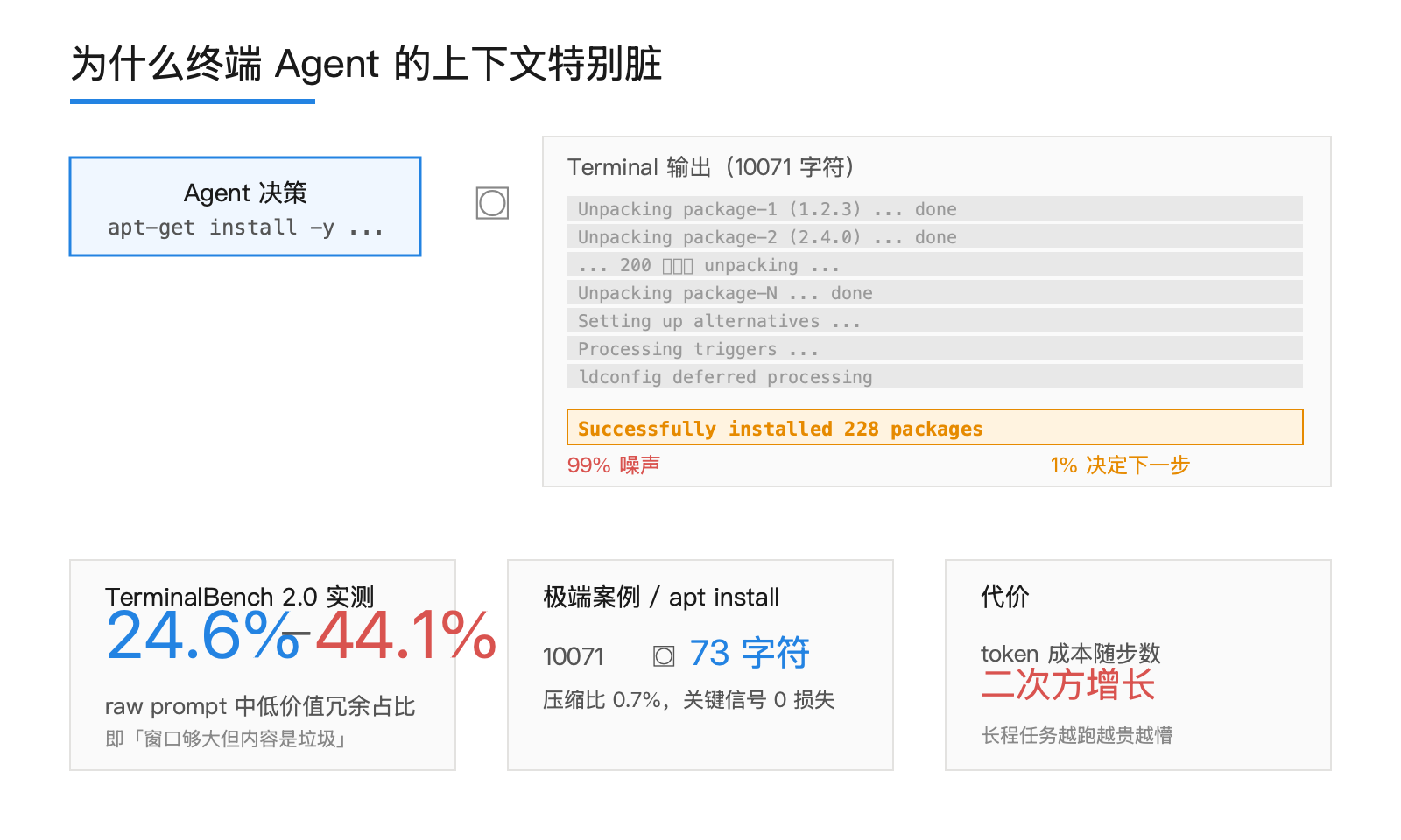 Agent 学会了倒垃圾——TACO 把上下文从被动撑爆改成主动 GC 配图 2