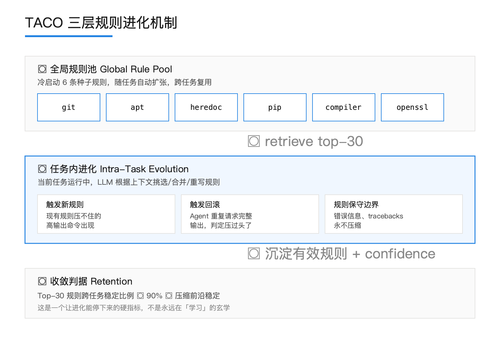 Agent 学会了倒垃圾——TACO 把上下文从被动撑爆改成主动 GC 配图 3