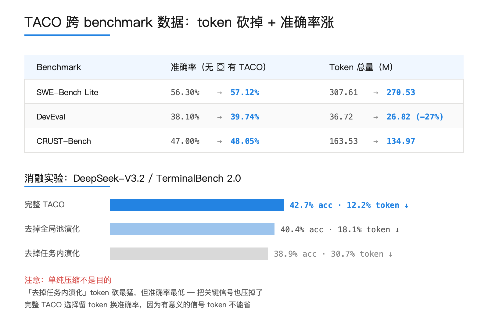 Agent 学会了倒垃圾——TACO 把上下文从被动撑爆改成主动 GC 配图 4