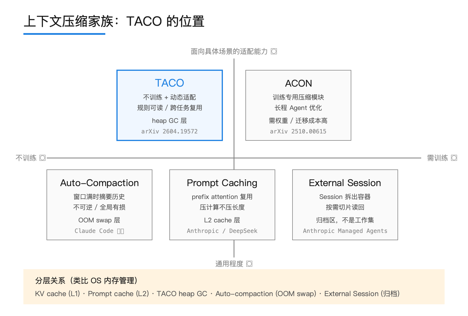 Agent 学会了倒垃圾——TACO 把上下文从被动撑爆改成主动 GC 配图 5
