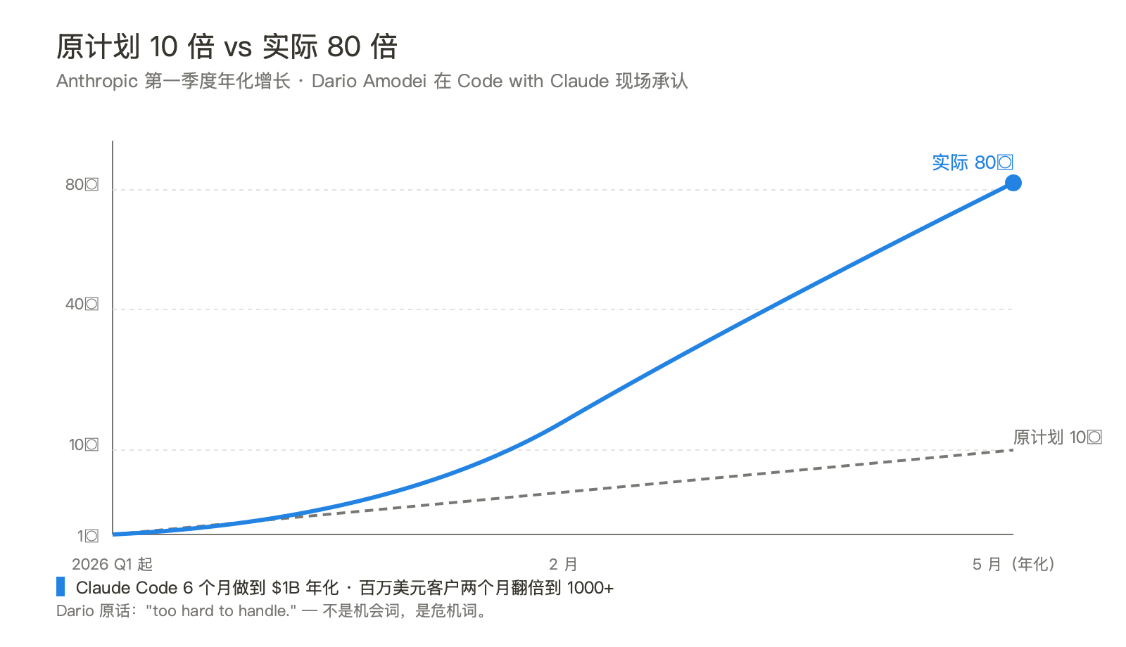 22 万张卡换一句"没触发我的邪恶探测器"——Anthropic 把推理跑到了 Musk 的机房里 配图 2