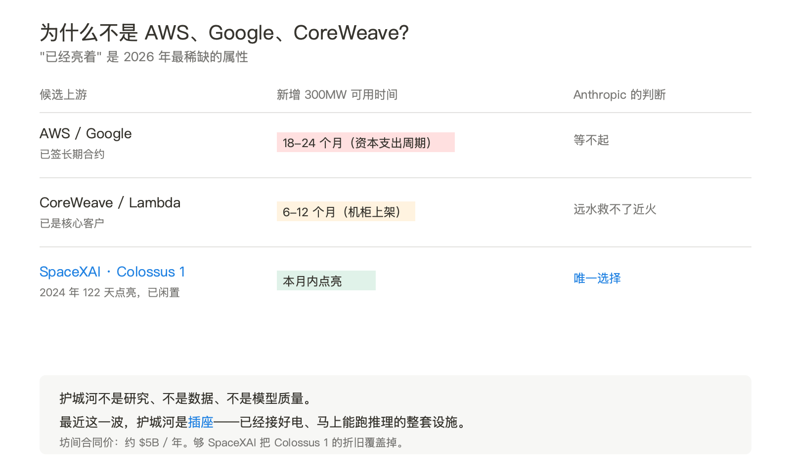 22 万张卡换一句"没触发我的邪恶探测器"——Anthropic 把推理跑到了 Musk 的机房里 配图 3