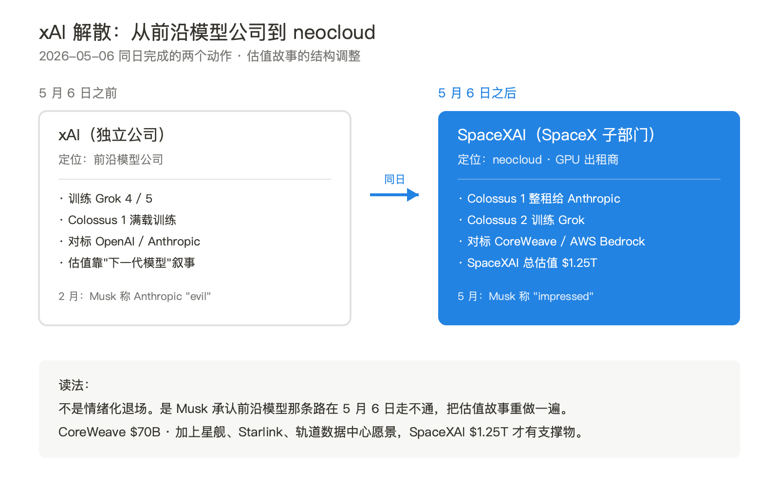 22 万张卡换一句"没触发我的邪恶探测器"——Anthropic 把推理跑到了 Musk 的机房里 配图 4