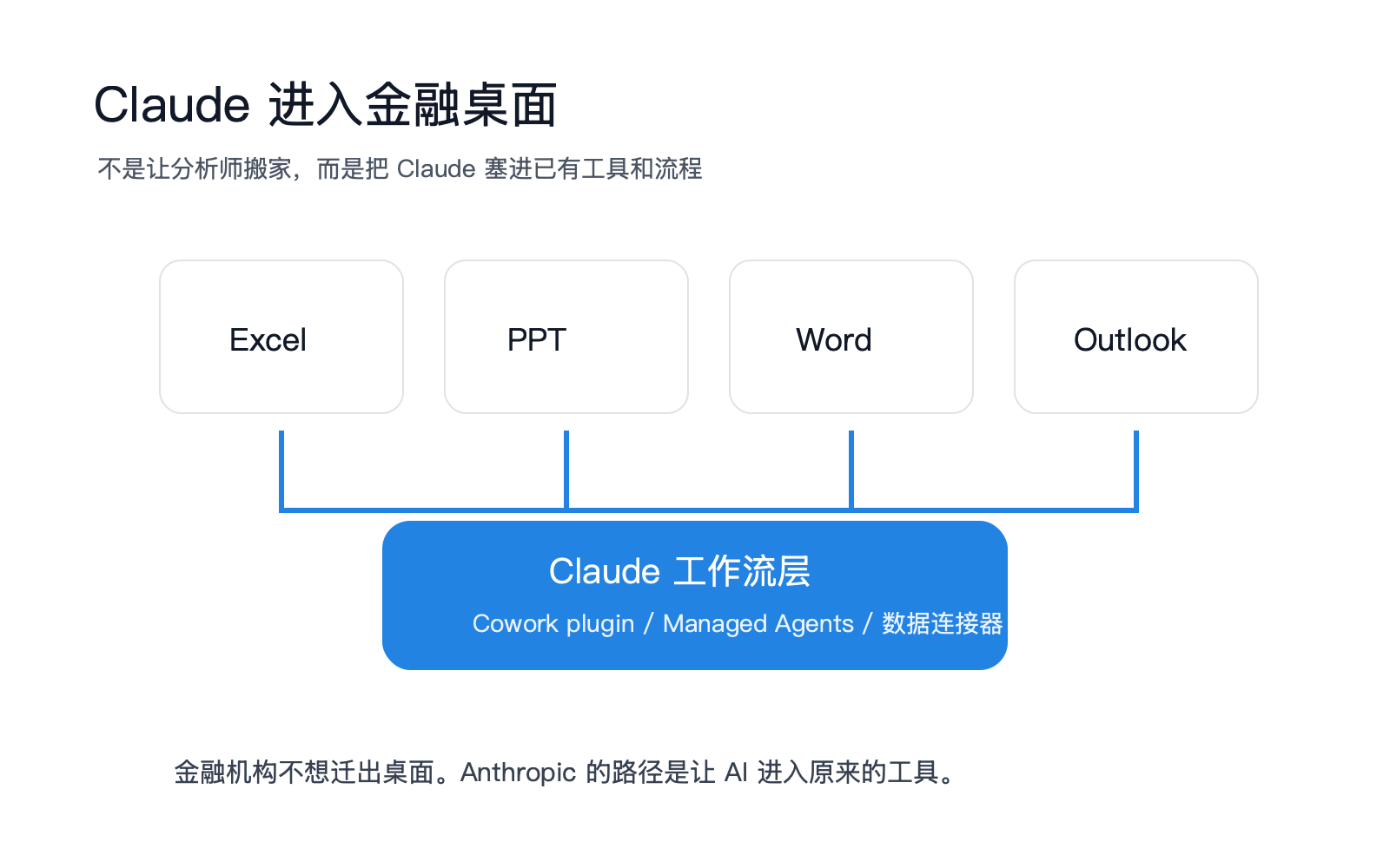 Anthropic 开始卖金融行业的默认工作流 配图 4