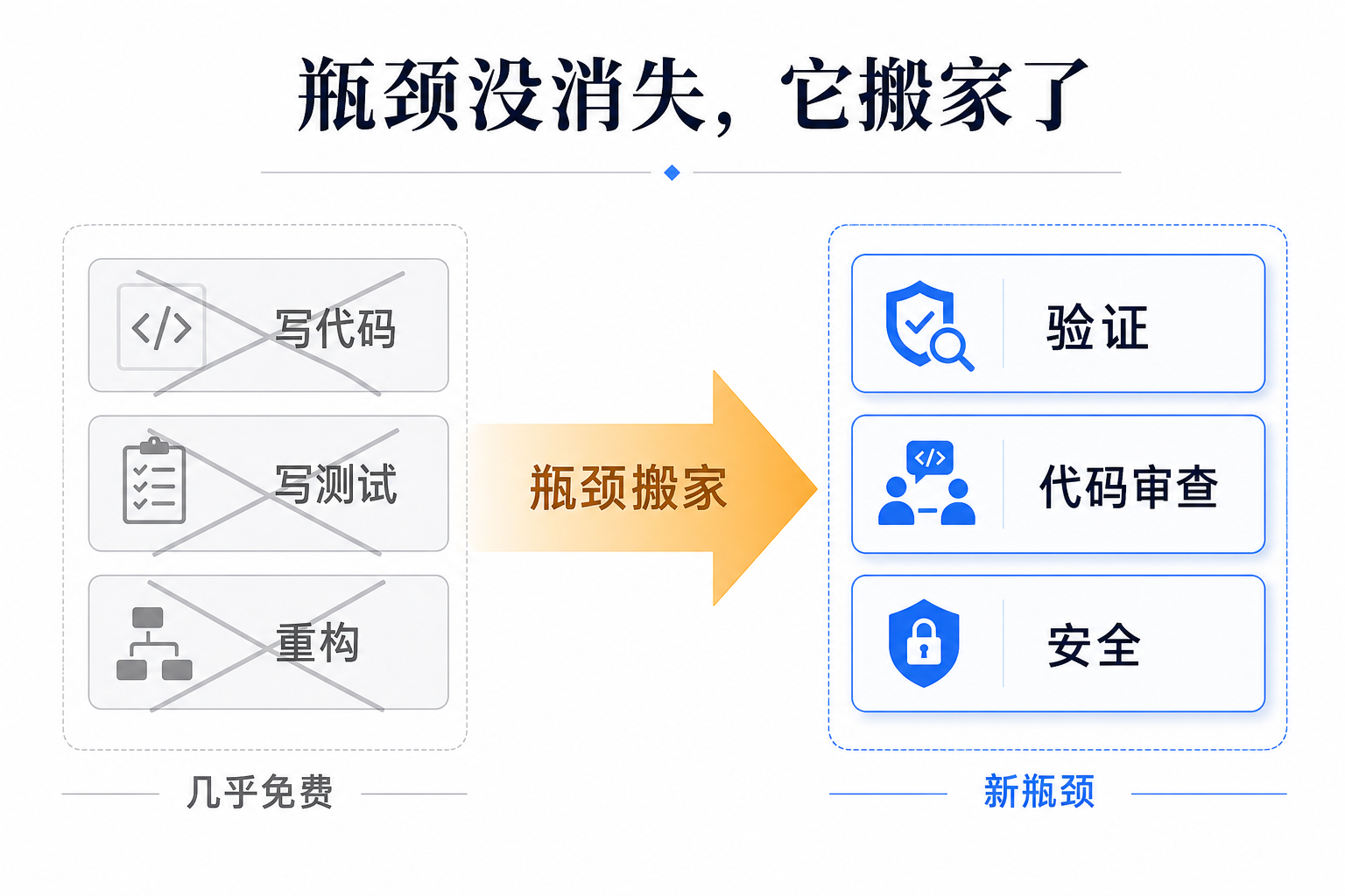 瓶颈搬家了：当写代码免费，工程组织该按哪条线重排