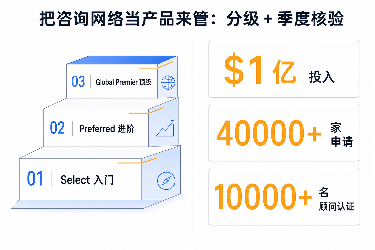 Anthropic 给集成商发了一张成绩单：把咨询网络当产品来管