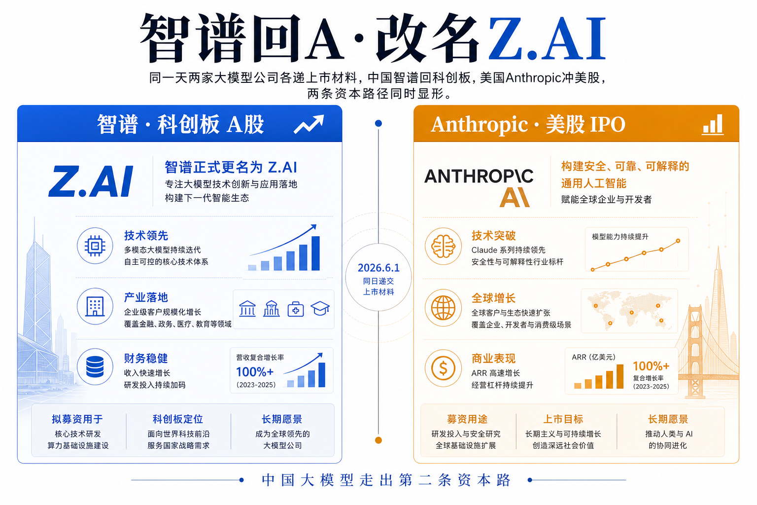 智谱回 A 还要改名 Z.AI：上市 5 个月再去科创板，中国大模型走出第二条资本路