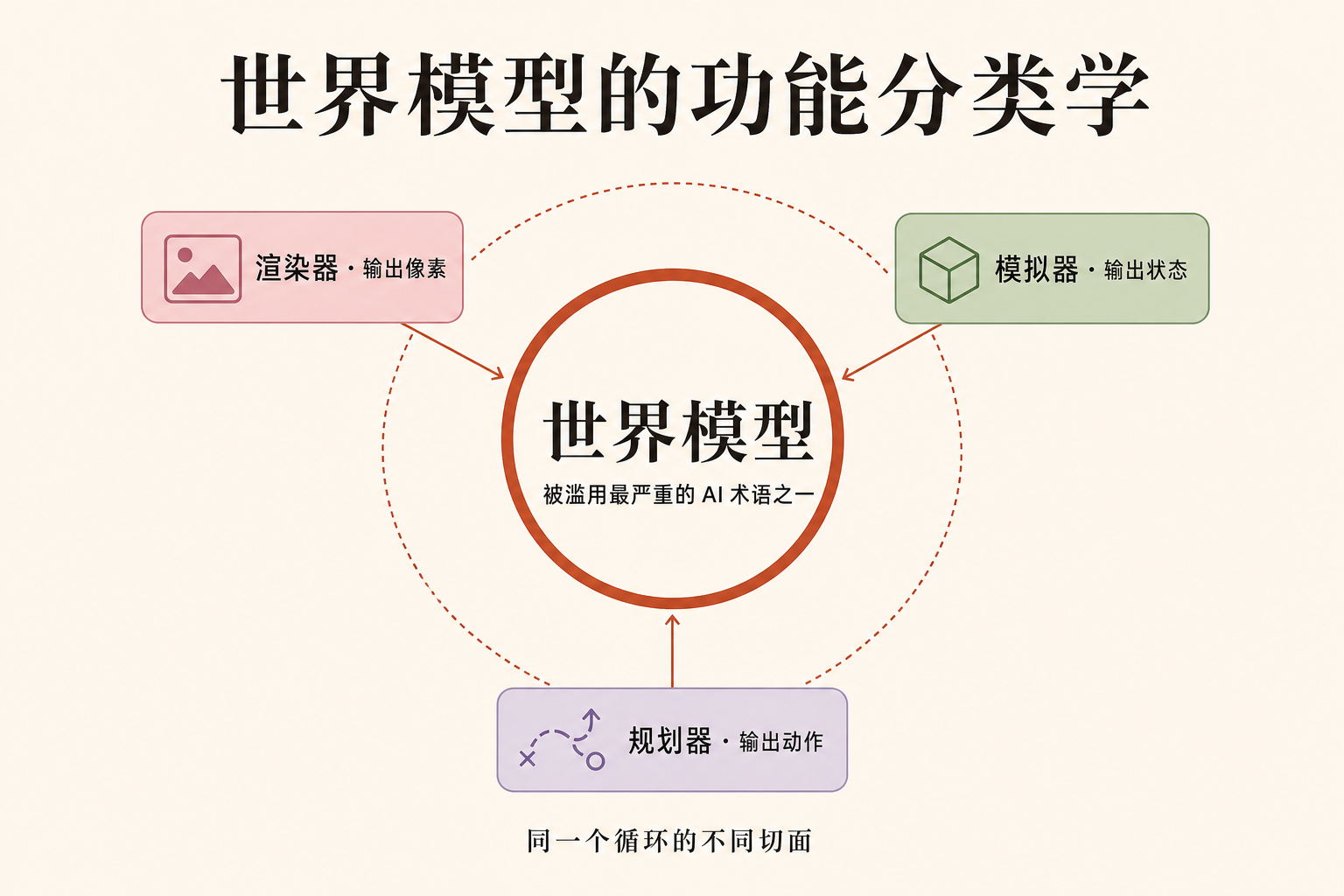 李飞飞给「世界模型」立规矩：它不是文生视频，是一套 POMDP 循环的不同切面