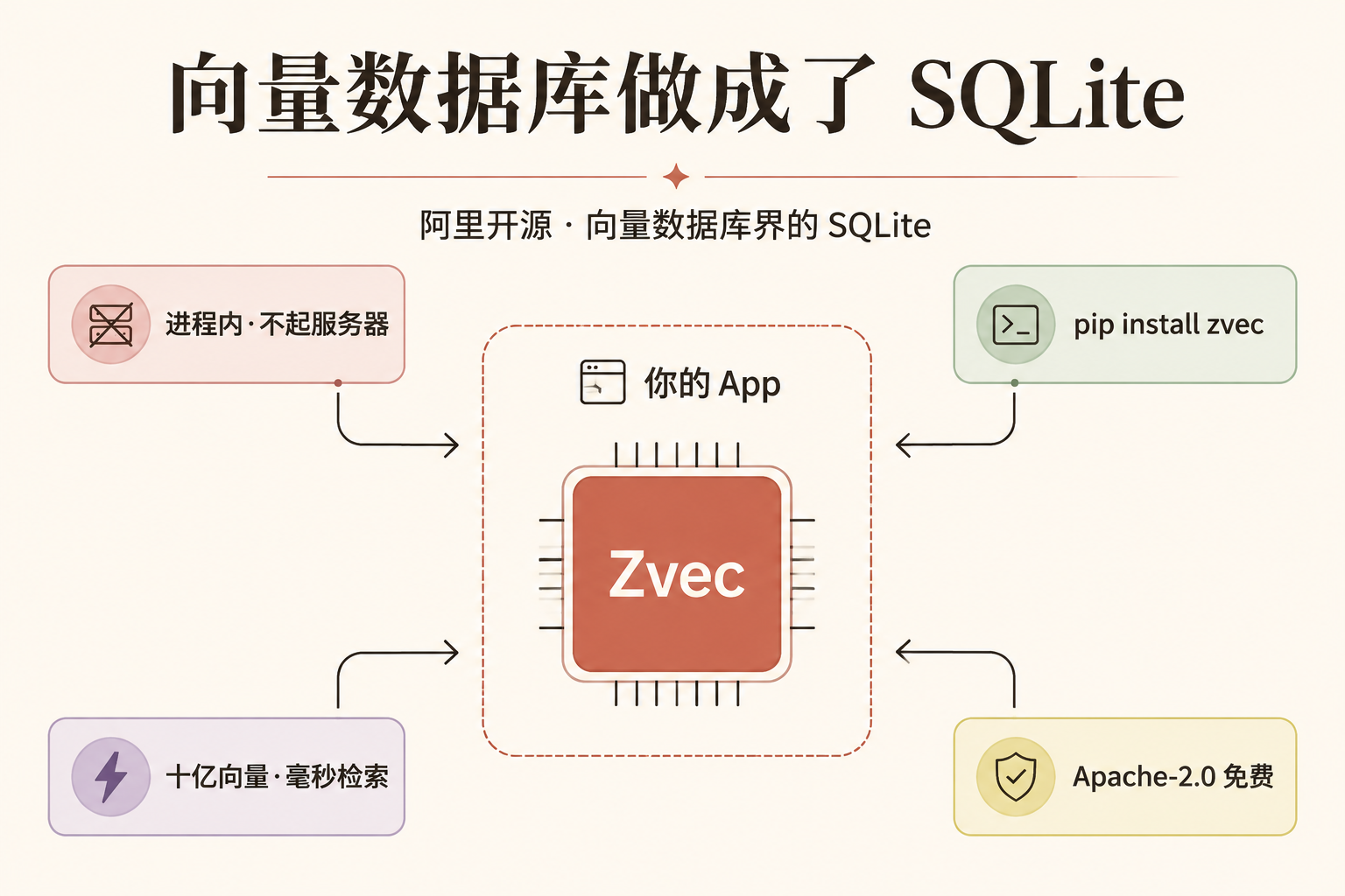 阿里把"向量数据库"做成了 SQLite——一行 pip 装上，省掉一台服务器