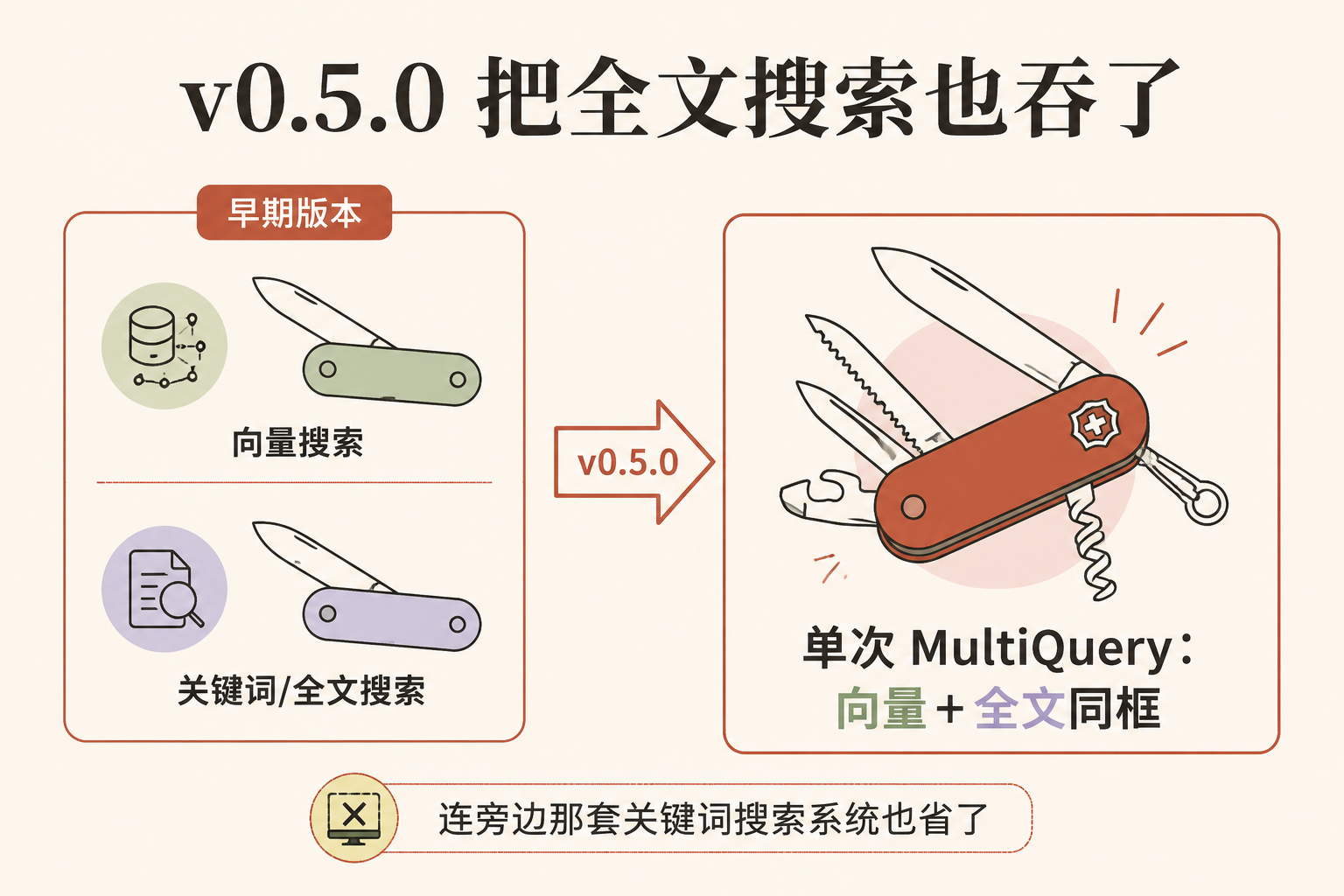 阿里把"向量数据库"做成了 SQLite——一行 pip 装上，省掉一台服务器 配图 6