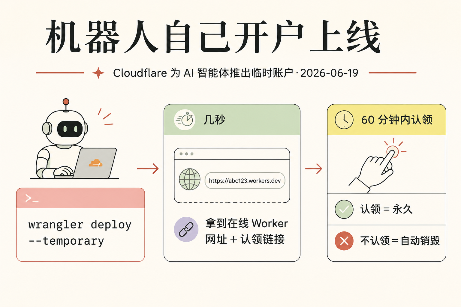 一句命令，机器人自己开了个账户上线——Cloudflare 把"注册门槛"为 AI 重写了