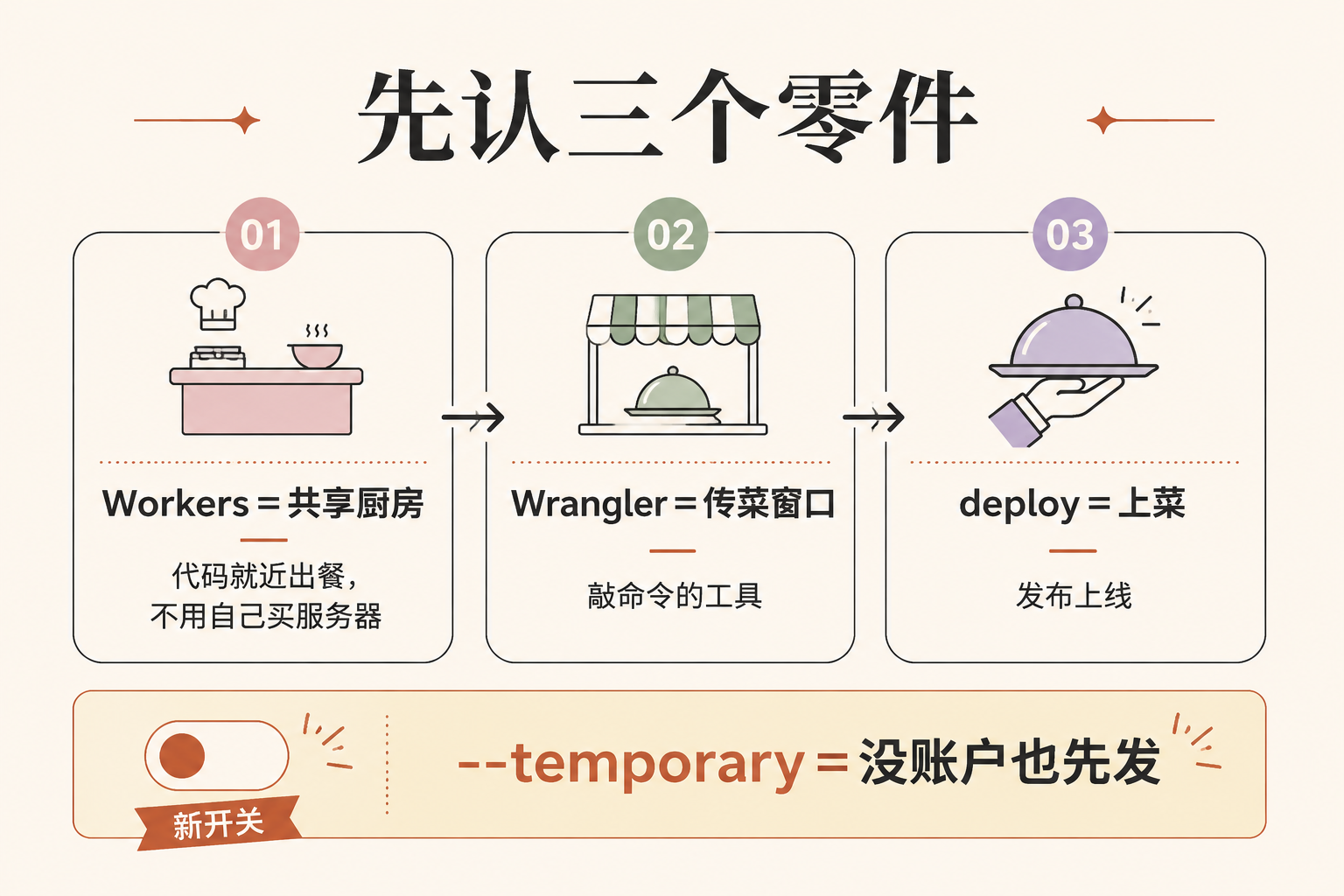 一句命令，机器人自己开了个账户上线——Cloudflare 把"注册门槛"为 AI 重写了 配图 2