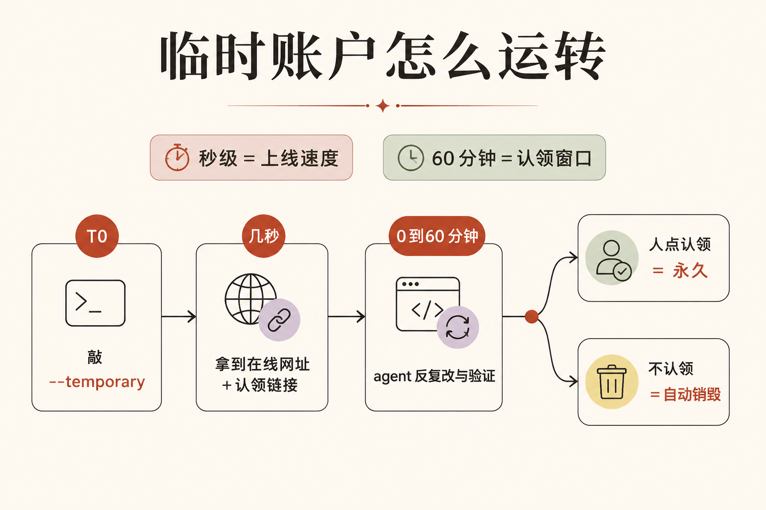 一句命令，机器人自己开了个账户上线——Cloudflare 把"注册门槛"为 AI 重写了 配图 4