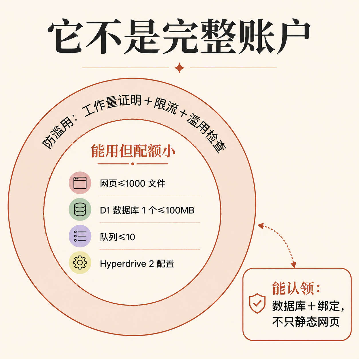 一句命令，机器人自己开了个账户上线——Cloudflare 把"注册门槛"为 AI 重写了 配图 5