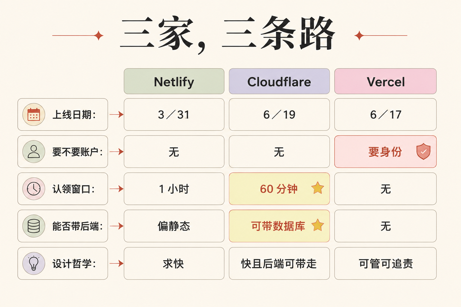 一句命令，机器人自己开了个账户上线——Cloudflare 把"注册门槛"为 AI 重写了 配图 6