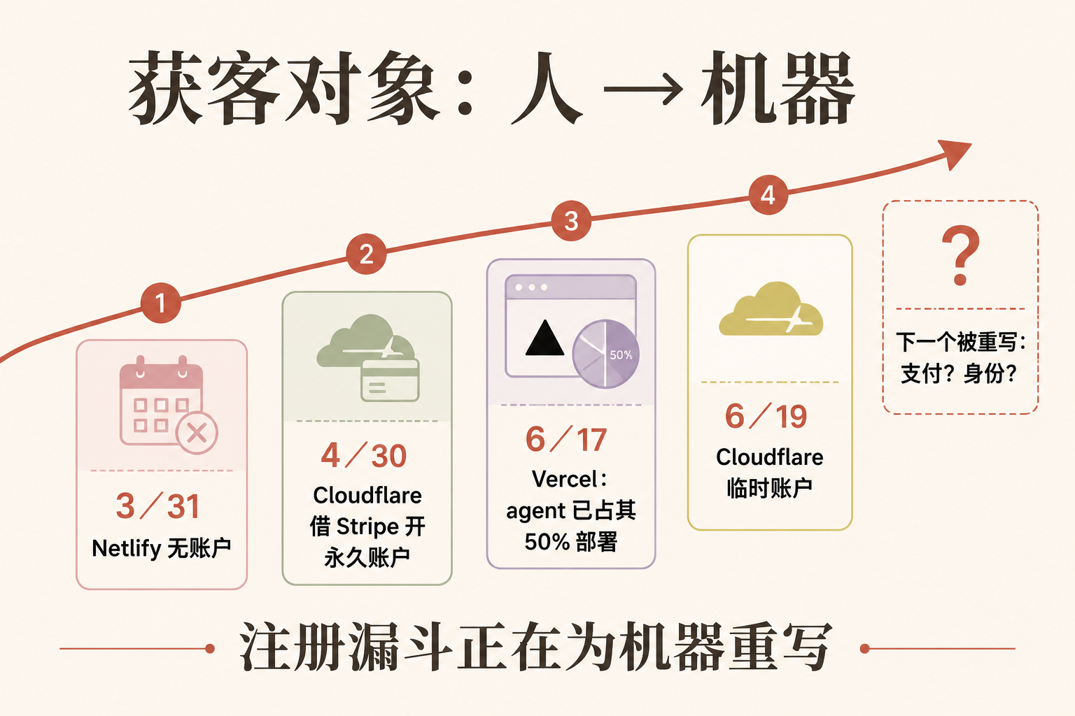 一句命令，机器人自己开了个账户上线——Cloudflare 把"注册门槛"为 AI 重写了 配图 7