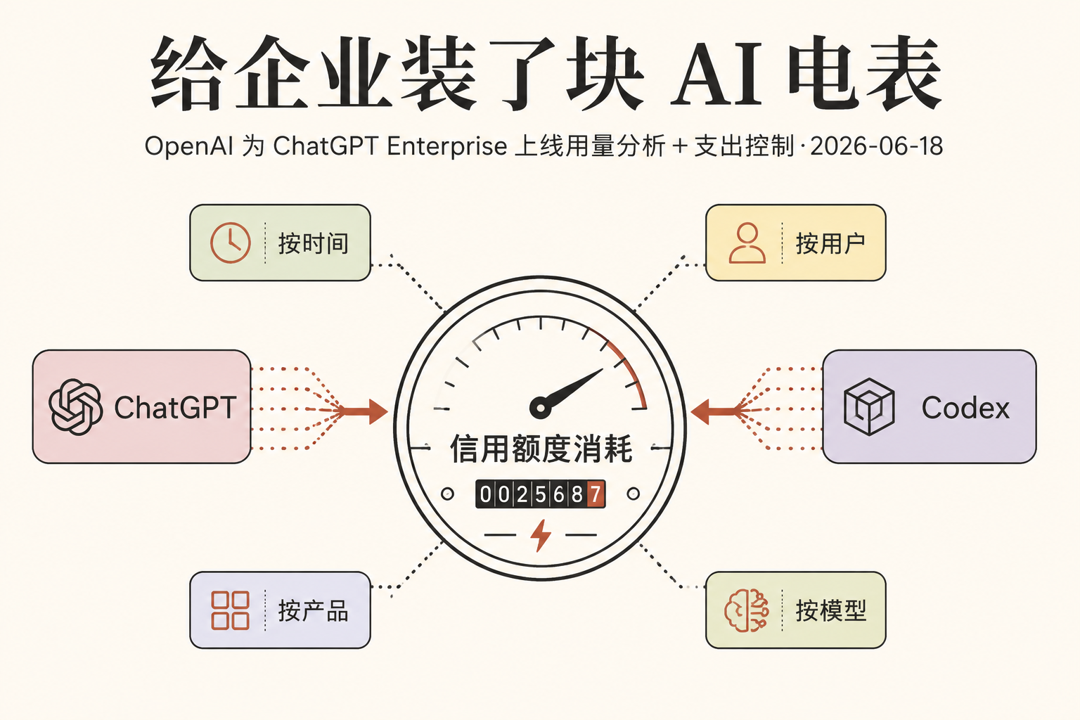 OpenAI 给企业装了块"AI 电表"——按席位卖的时代，正在收场