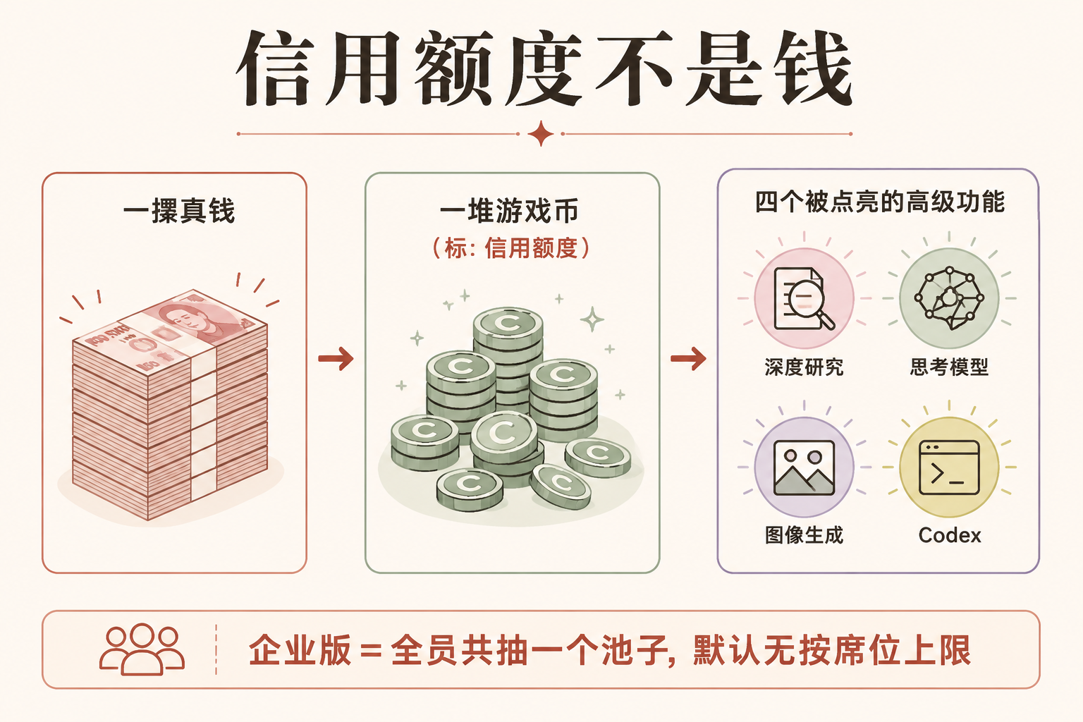 OpenAI 给企业装了块"AI 电表"——按席位卖的时代，正在收场 配图 2