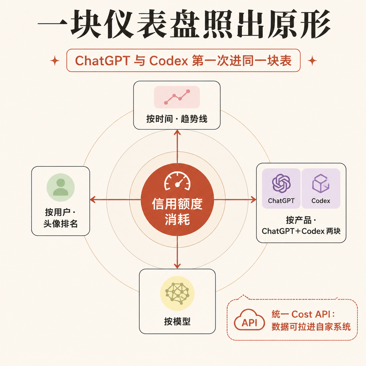 OpenAI 给企业装了块"AI 电表"——按席位卖的时代，正在收场 配图 4