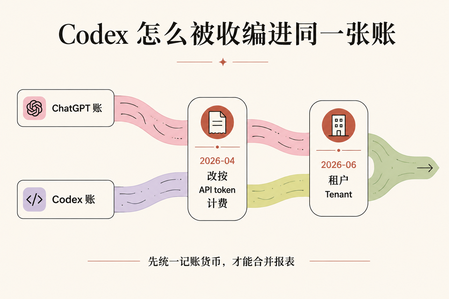 OpenAI 给企业装了块"AI 电表"——按席位卖的时代，正在收场 配图 5