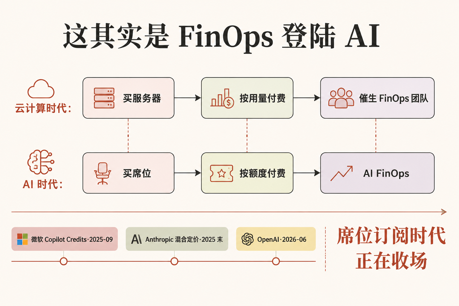 OpenAI 给企业装了块"AI 电表"——按席位卖的时代，正在收场 配图 7