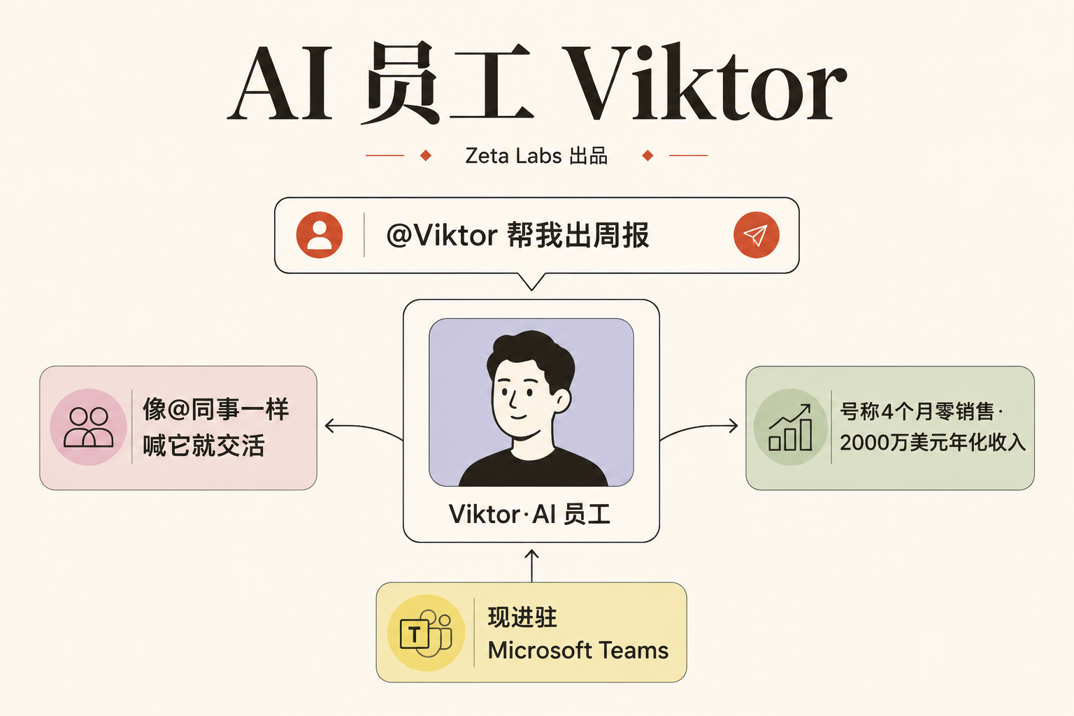 一个"AI 员工"靠在聊天框里被 @ 火了——Viktor 把企业软件卖成了"招人"