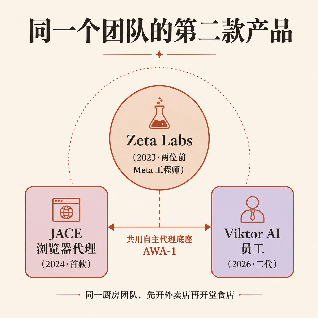 一个"AI 员工"靠在聊天框里被 @ 火了——Viktor 把企业软件卖成了"招人" 配图 2