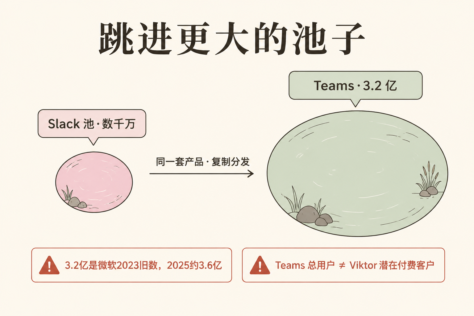 一个"AI 员工"靠在聊天框里被 @ 火了——Viktor 把企业软件卖成了"招人" 配图 6
