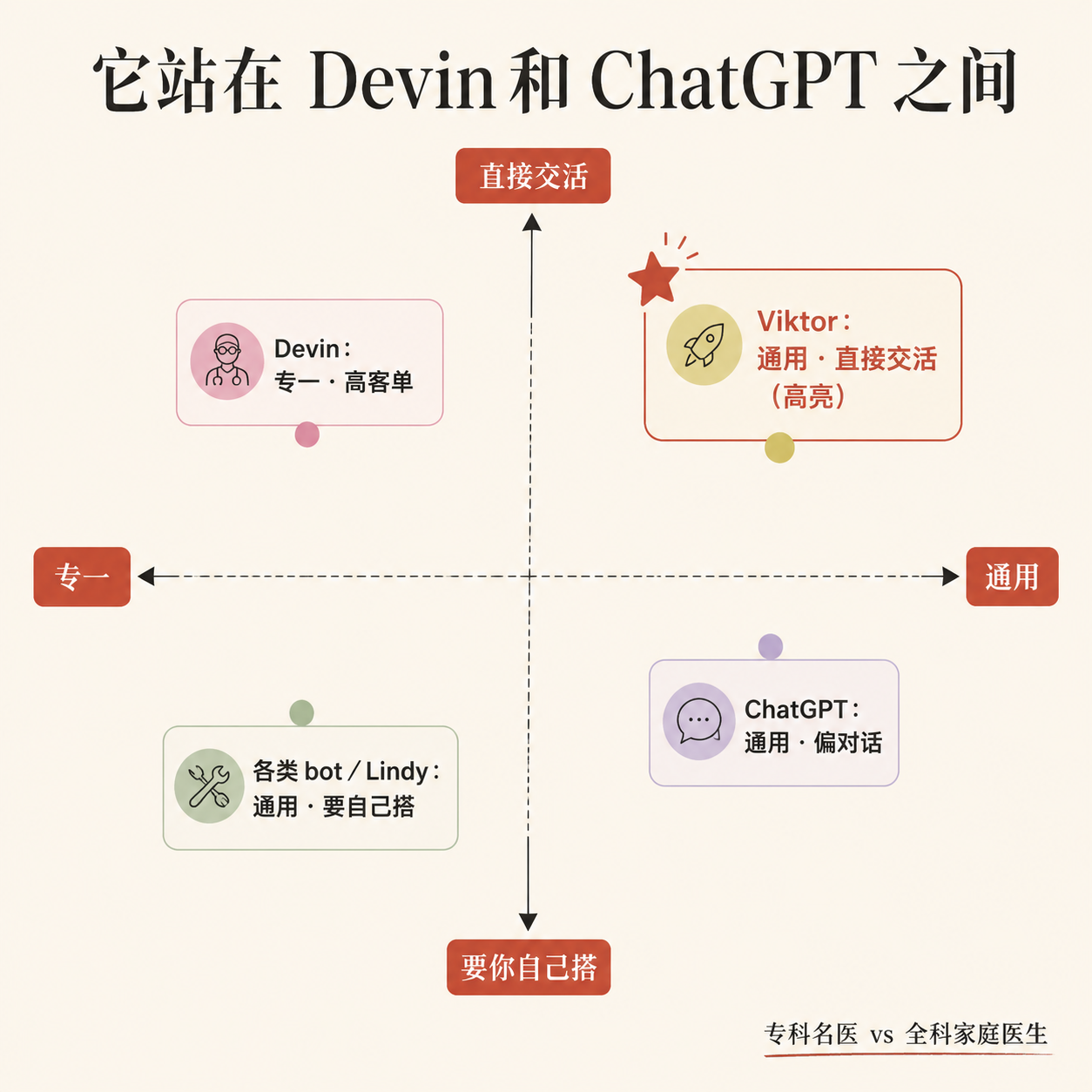 一个"AI 员工"靠在聊天框里被 @ 火了——Viktor 把企业软件卖成了"招人" 配图 7