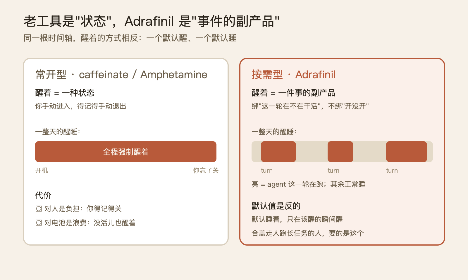 一个用提神药命名的小工具，把"别睡"这件事交给了 AI agent 自己决定 配图 2