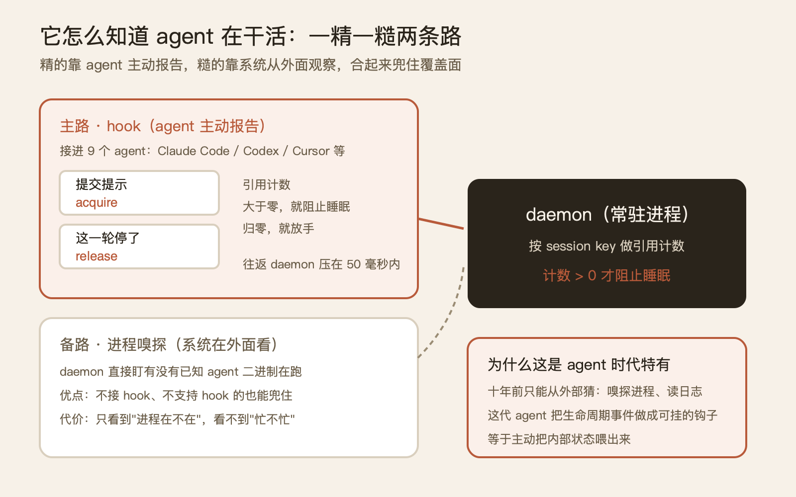 一个用提神药命名的小工具，把"别睡"这件事交给了 AI agent 自己决定 配图 3