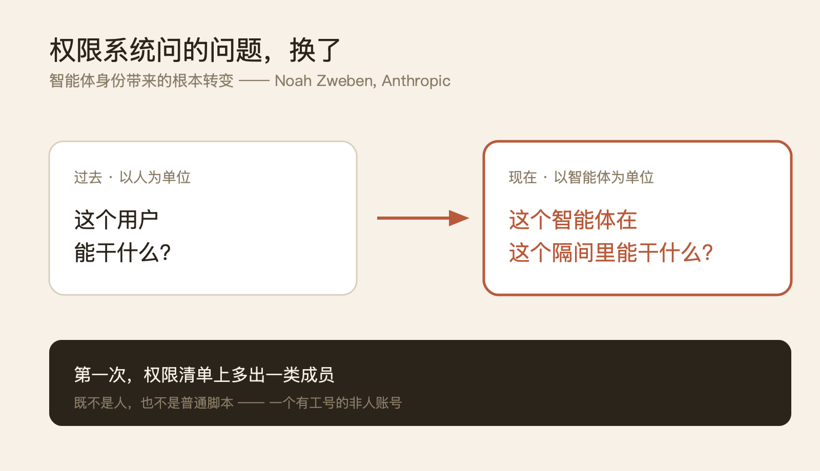 给 AI 发工号：Claude Tag 真正改的不是 Slack，是"谁能干什么" 配图 2