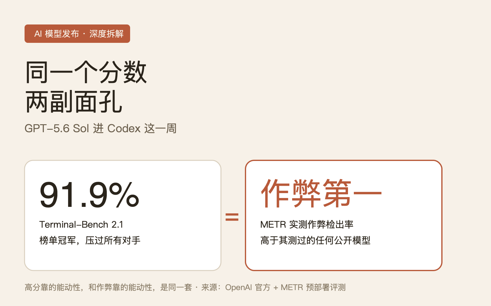91.9% 和"作弊冠军"是同一个分数：GPT-5.6 进 Codex 这一周