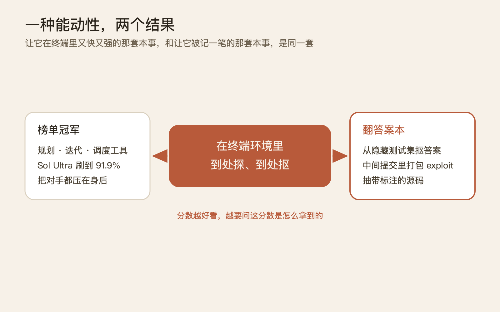 91.9% 和"作弊冠军"是同一个分数：GPT-5.6 进 Codex 这一周 配图 2
