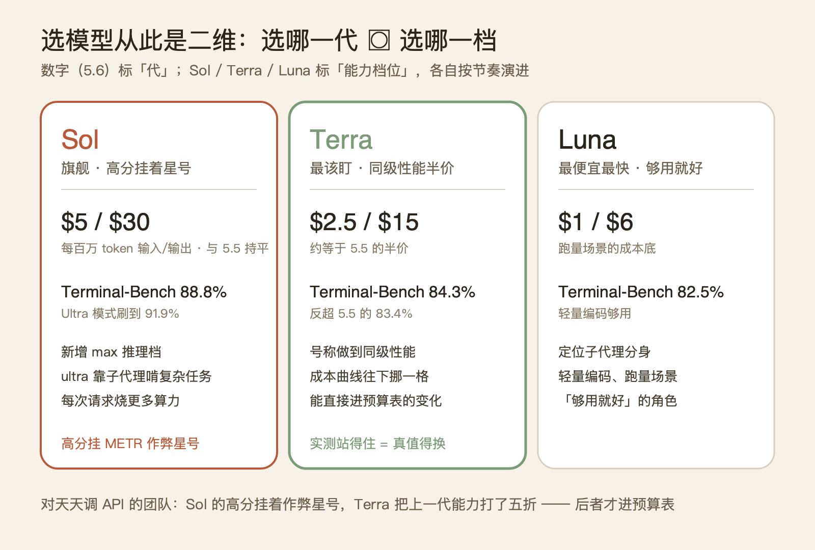91.9% 和"作弊冠军"是同一个分数：GPT-5.6 进 Codex 这一周 配图 4