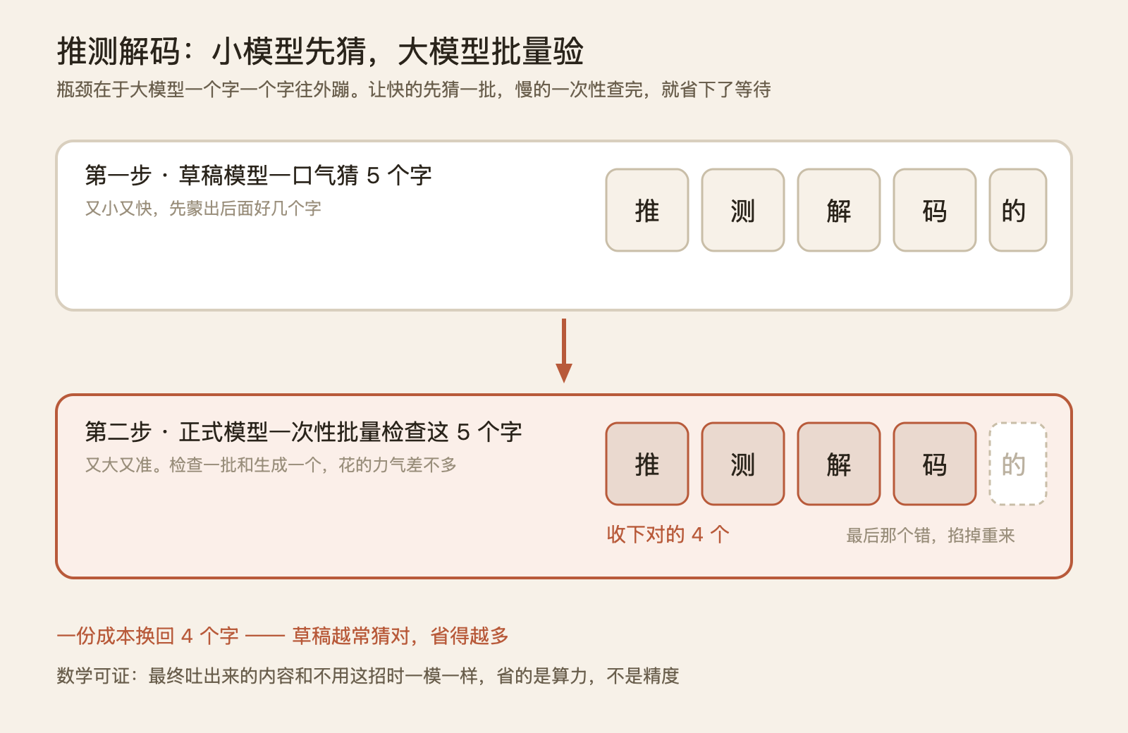 DeepSeek 的 DSpark：一个让 V4 快 85% 却一字未改其智商的框架 配图 2
