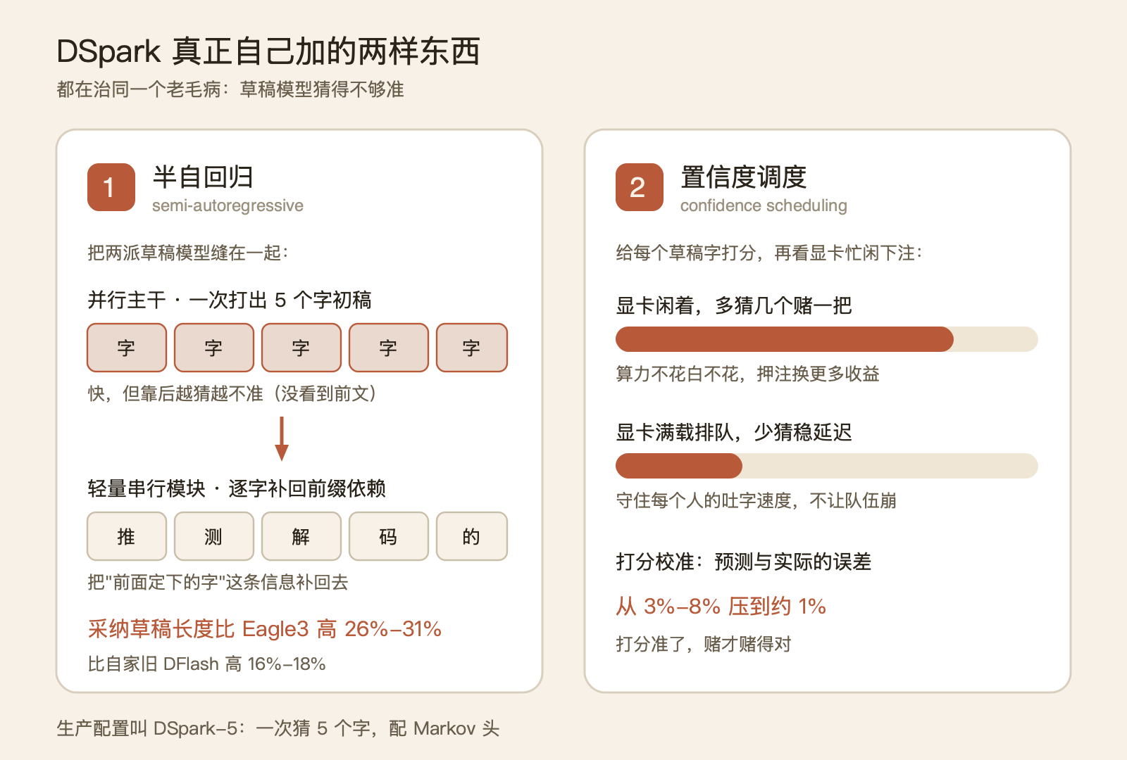 DeepSeek 的 DSpark：一个让 V4 快 85% 却一字未改其智商的框架 配图 3