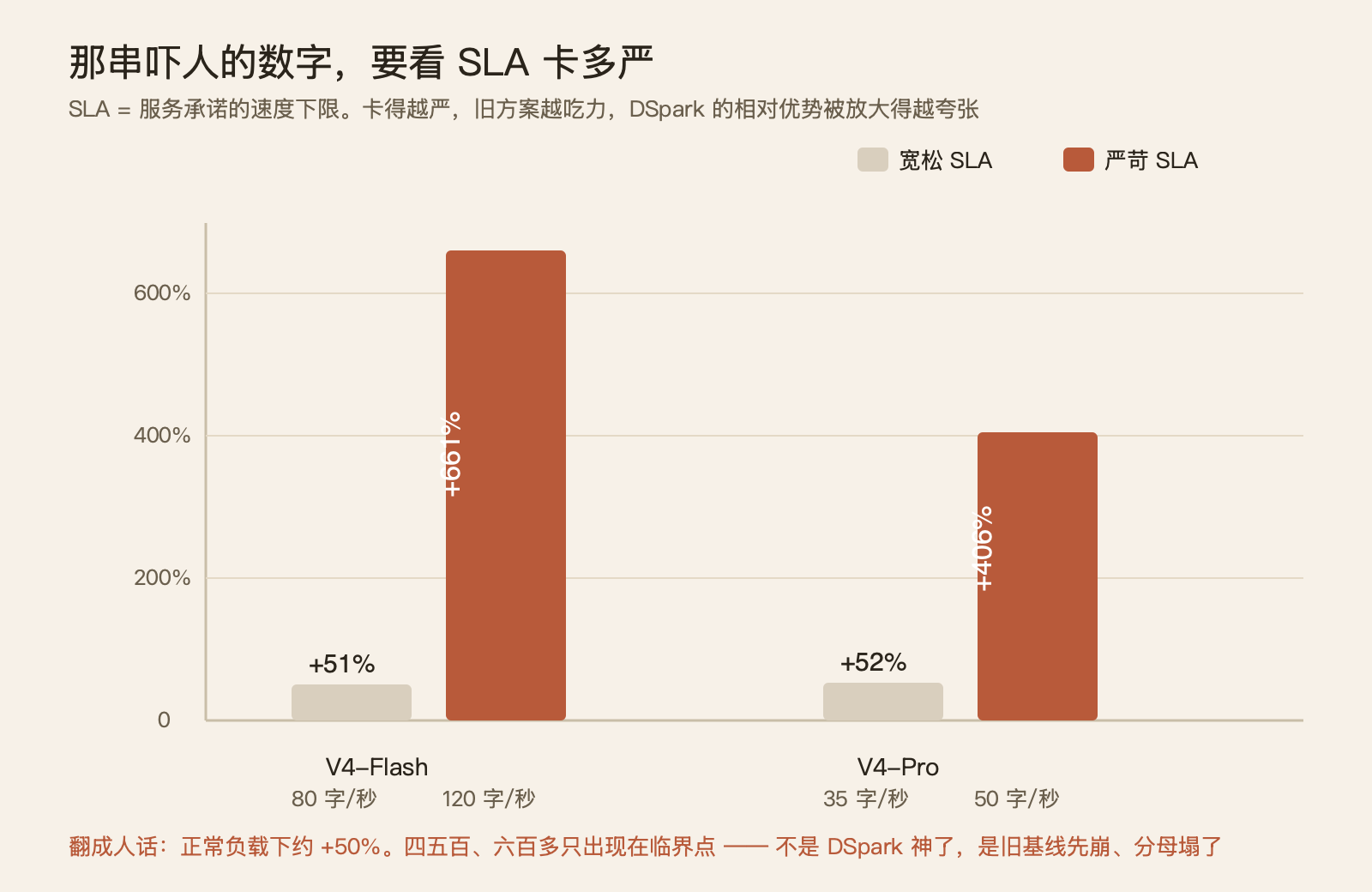 DeepSeek 的 DSpark：一个让 V4 快 85% 却一字未改其智商的框架 配图 4