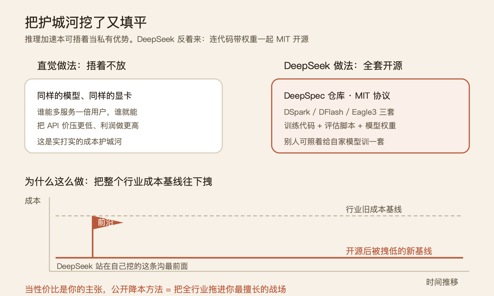DeepSeek 的 DSpark：一个让 V4 快 85% 却一字未改其智商的框架 配图 5