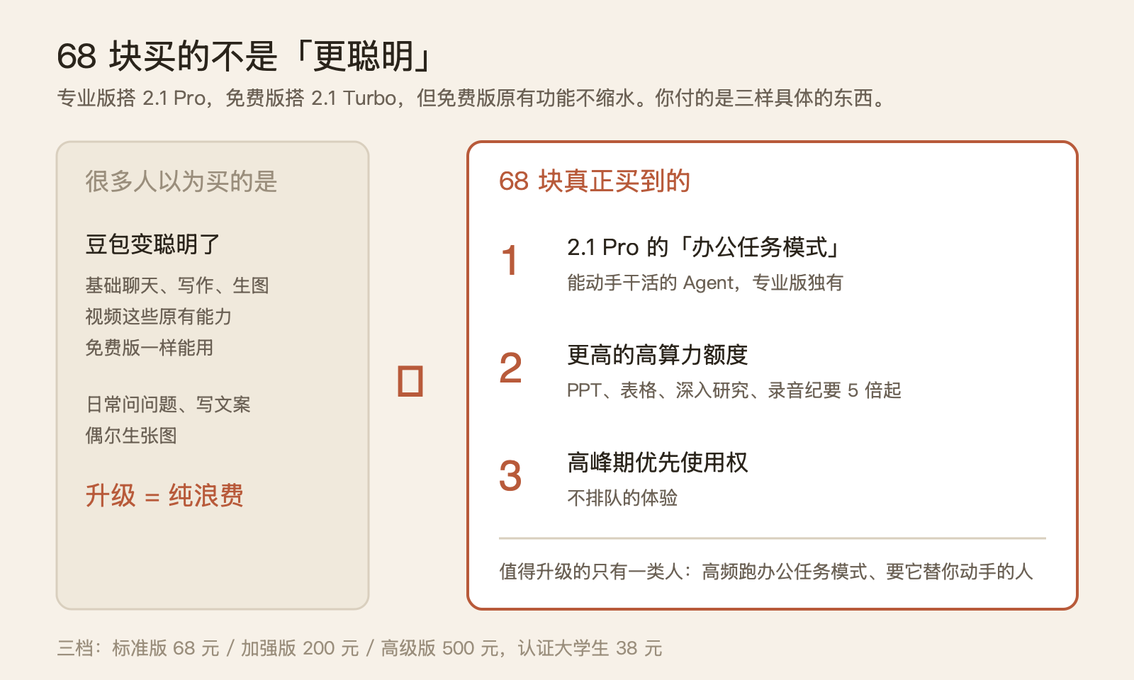豆包专业版怎么用才不亏 68 块：同一家媒体给了三个相反的答案 配图 2