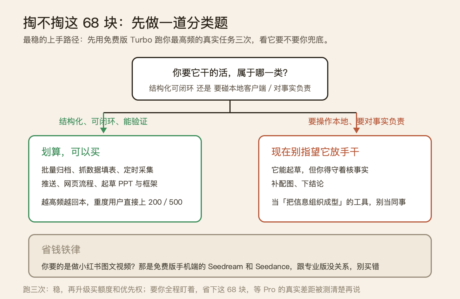 豆包专业版怎么用才不亏 68 块：同一家媒体给了三个相反的答案 配图 5