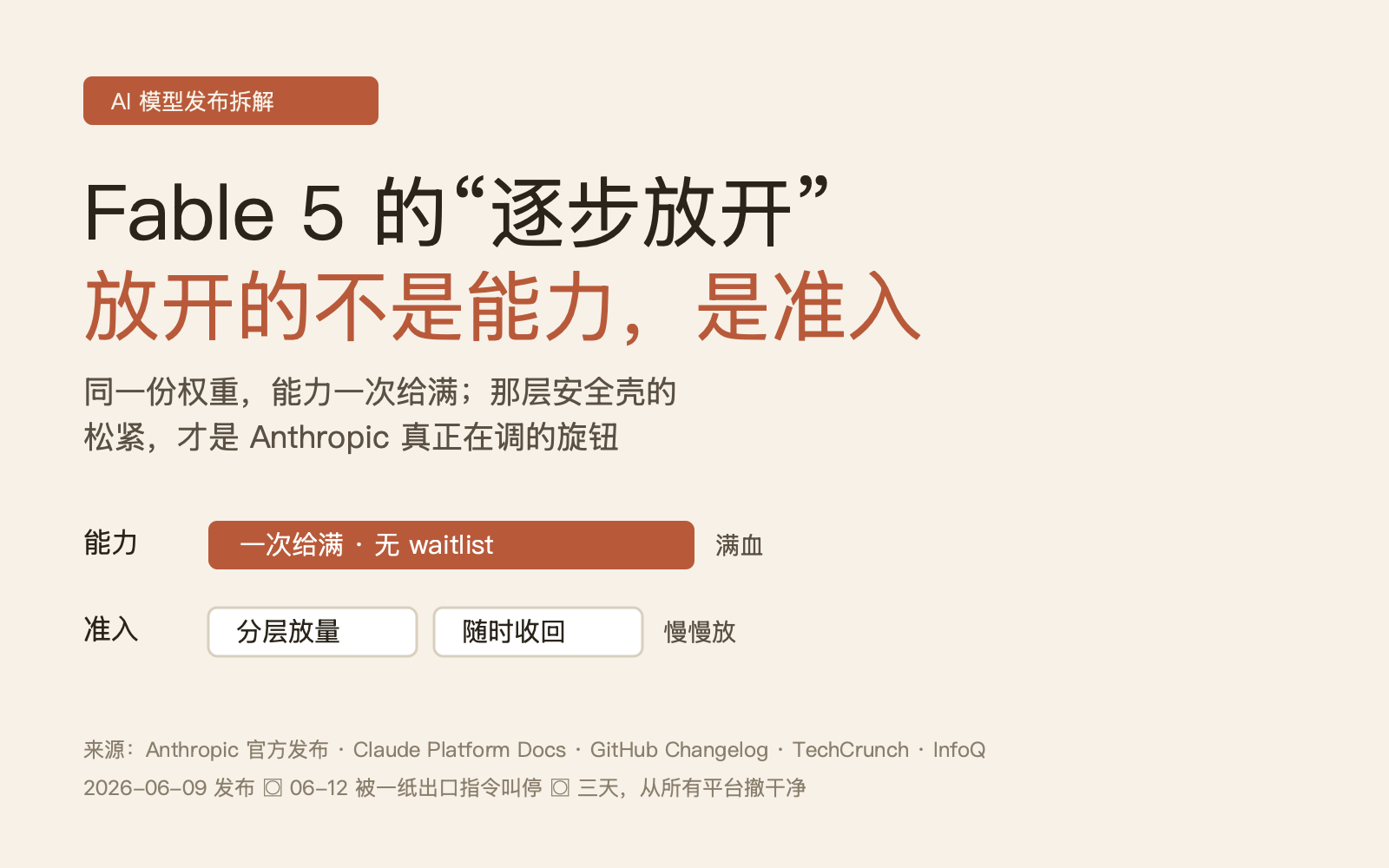 Fable 5 的"逐步放开"，放开的不是能力，是准入