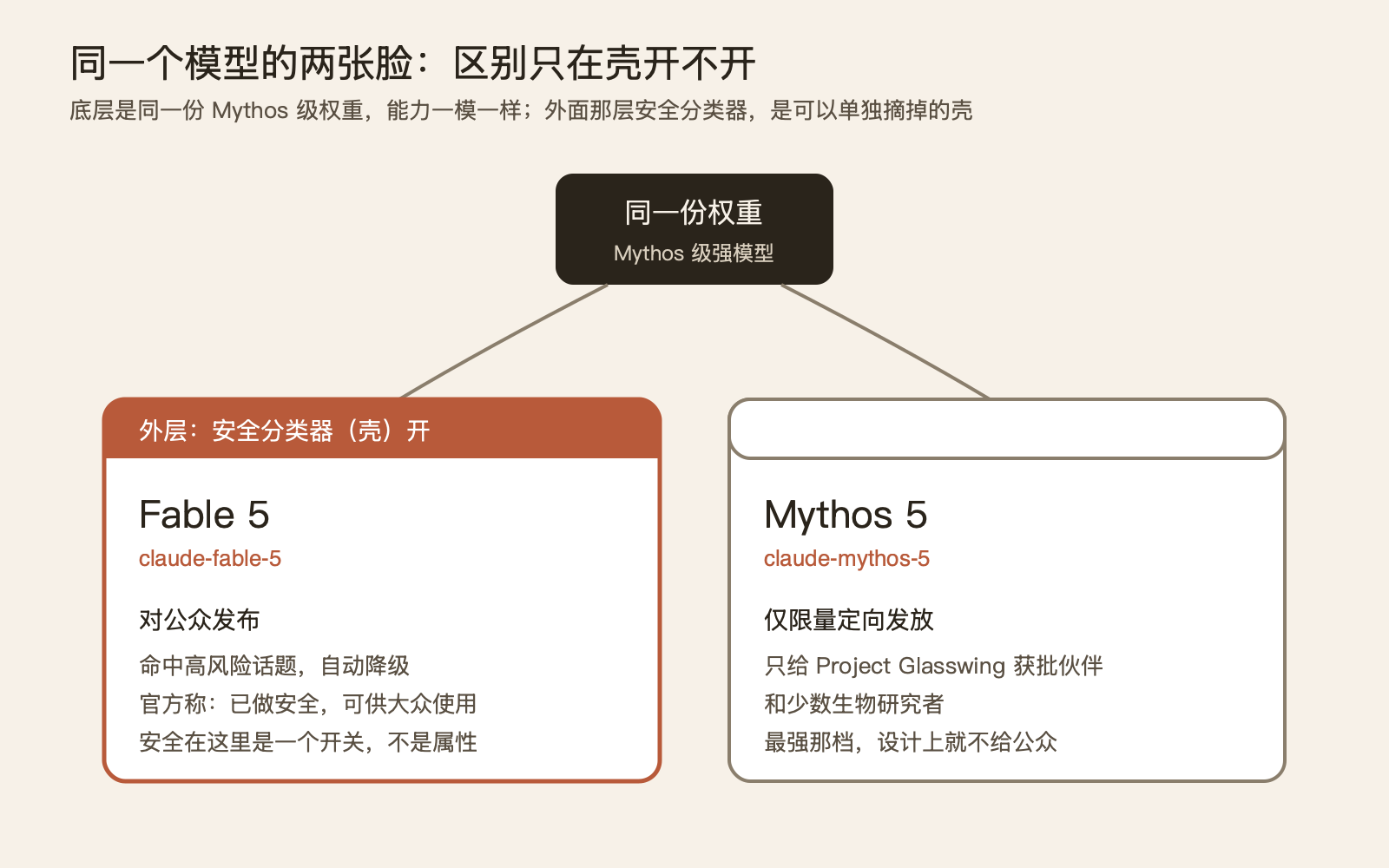 Fable 5 的"逐步放开"，放开的不是能力，是准入 配图 2