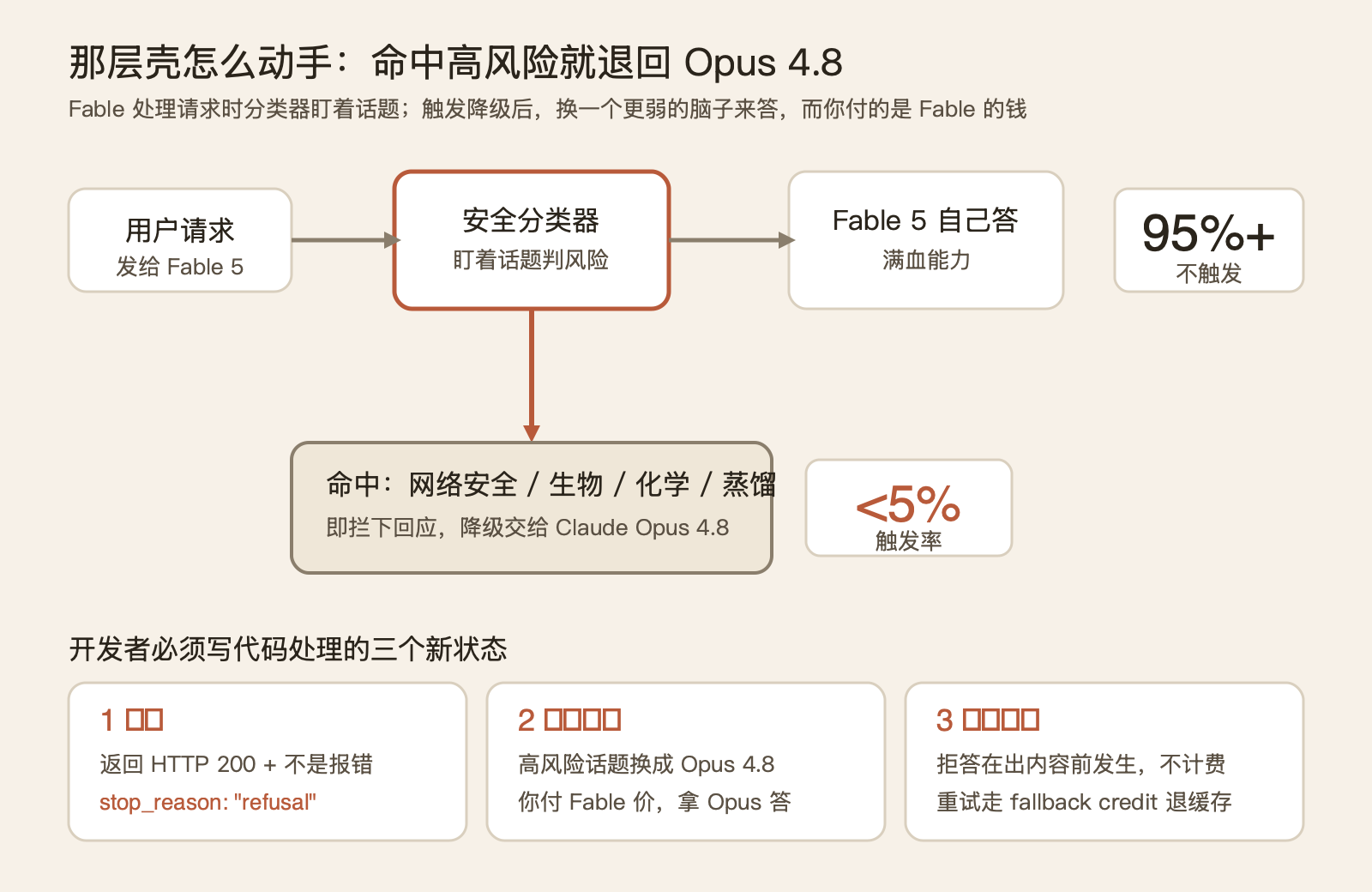 Fable 5 的"逐步放开"，放开的不是能力，是准入 配图 3
